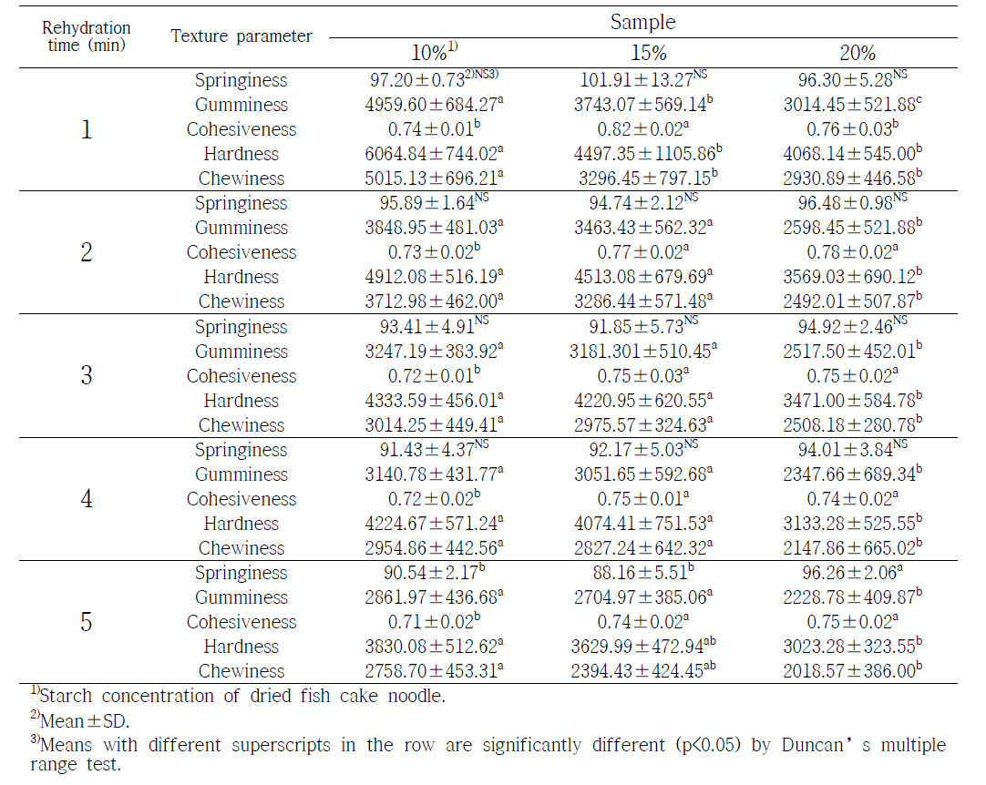 Texture profile analysis of 3 min rehydrated for 2mm thickness dried fish cake noodle at 100℃ with various starch contents