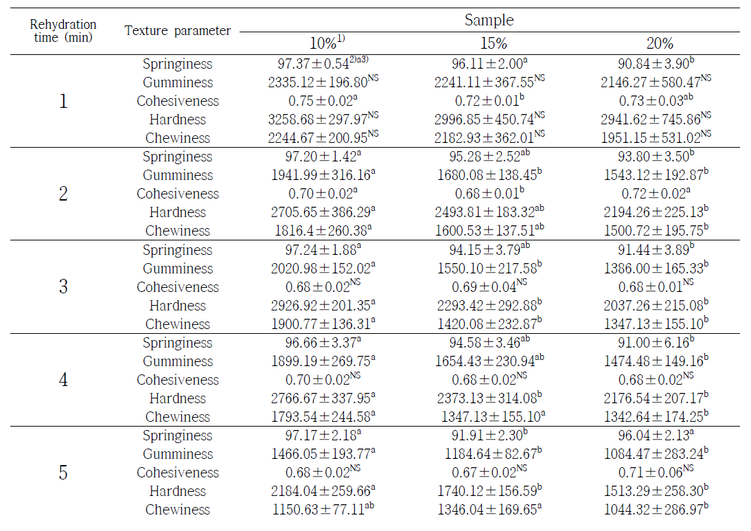 Texture profile analysis of 3 min rehydrated for 3mm thickness dried fish cake noodle at 100℃ with various starch contents