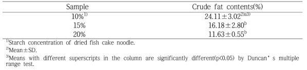 Crude fat contents determined by Soxhlet method in dried fish cake noodle with various starch contents