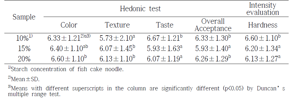 Sensory evaluation of 3 min rehydrated for dried fish cake noodle at 100℃ with various starch contents