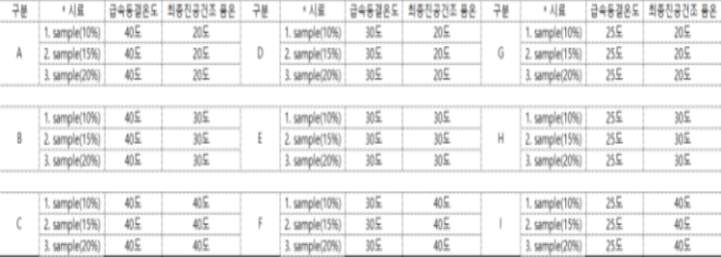 급속동결온도와 최종건조품온에 대한 구분