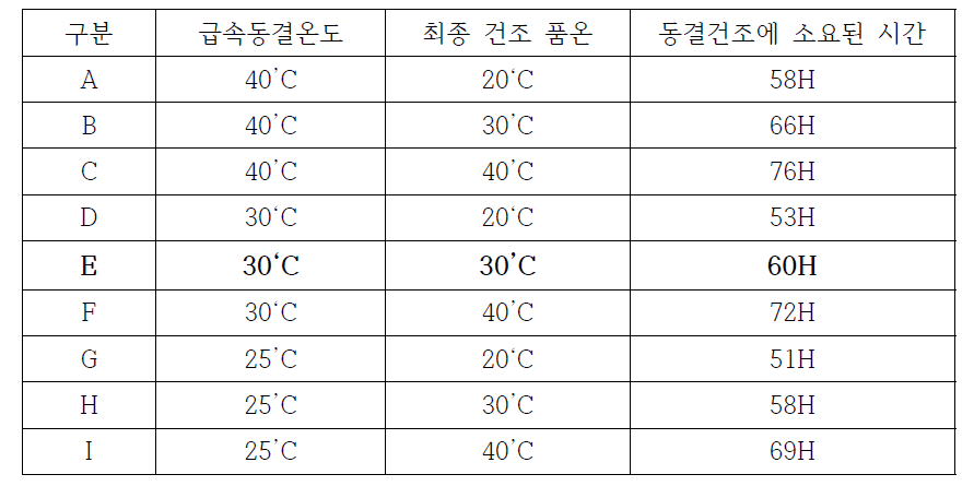 조건 별 동결건조 소요시간