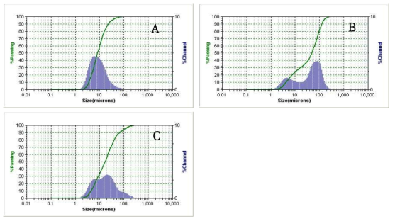 Particle size distributions of various food additive powders. A: Seaweed, B: Shrimp, C: Kelp