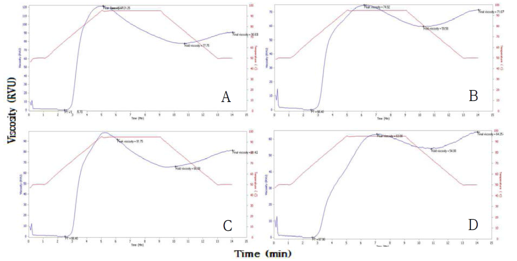 RVA profiles of fish cake noodle paste with various food additives. A : Control, B : Seaweed, C : Shrimp, D : Kelp