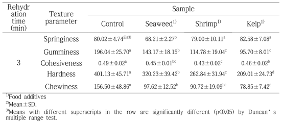 Texture parameter analysis for 3% concentration(w/w) of various food additives in fish cake noodle
