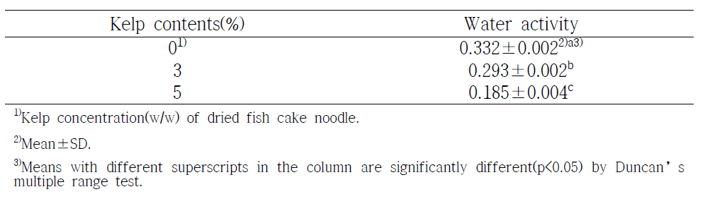 Water activity of dried fish cake noodle with various Kelp contents