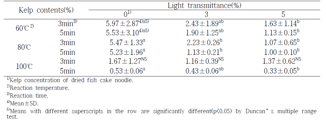 Light transmittance of dried fish cake noodle powder with various kelp contents