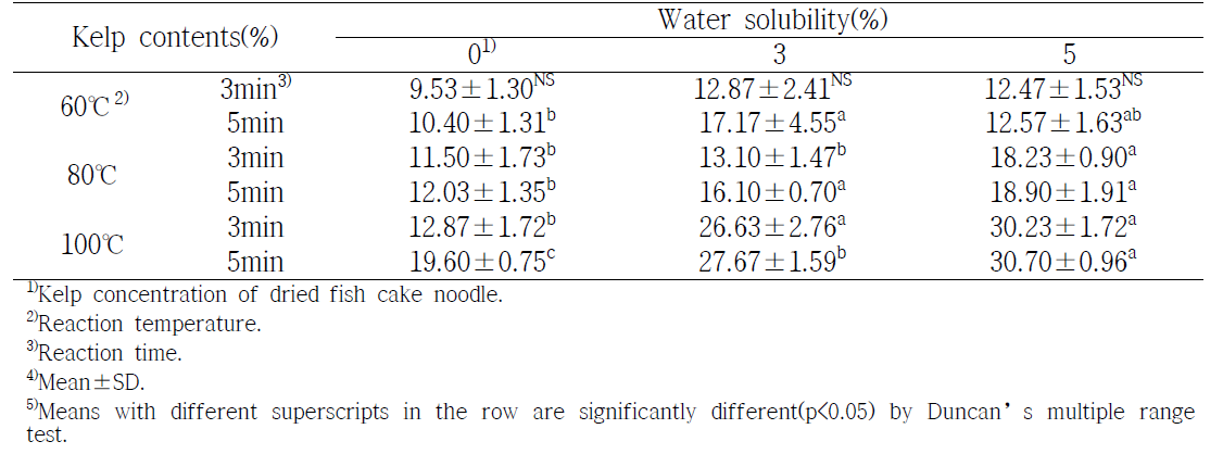 Water solubility of dried fish cake noodle powder with various kelp contents