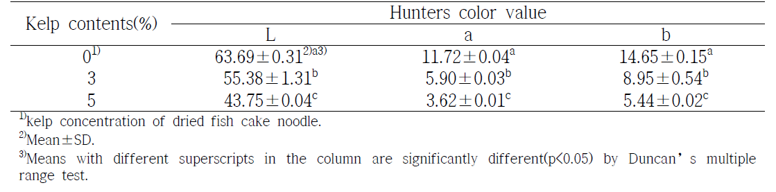 Color value of fish cake noodle with various kelp contents