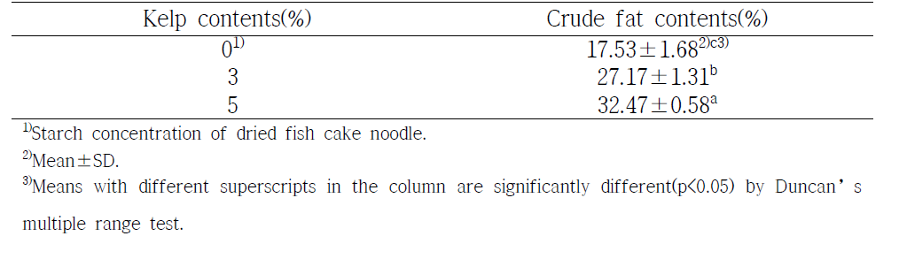 Crude fat contents determined by Soxhlet method in dried fish cake noodle with various kelp contents