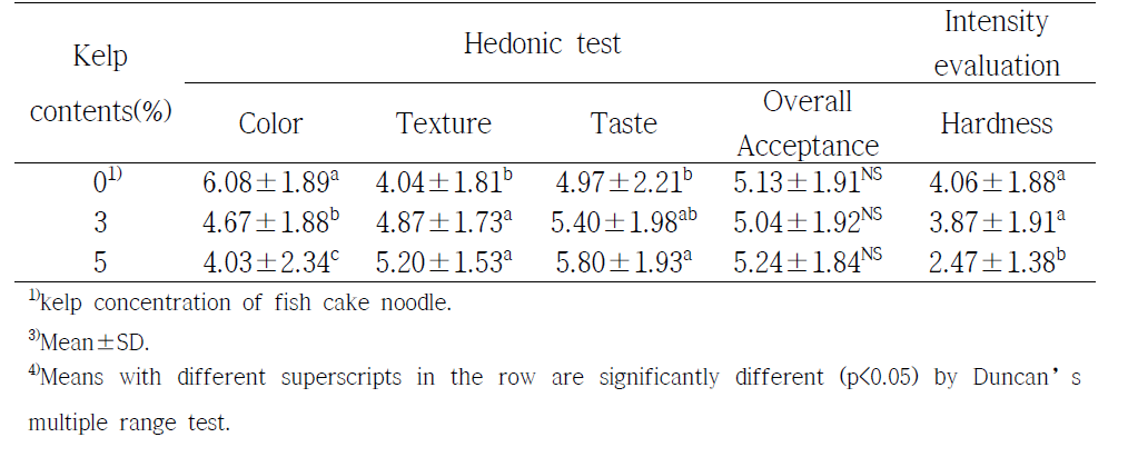 Sensory evaluation of rehydrated fish cake noodle with various kelp contents