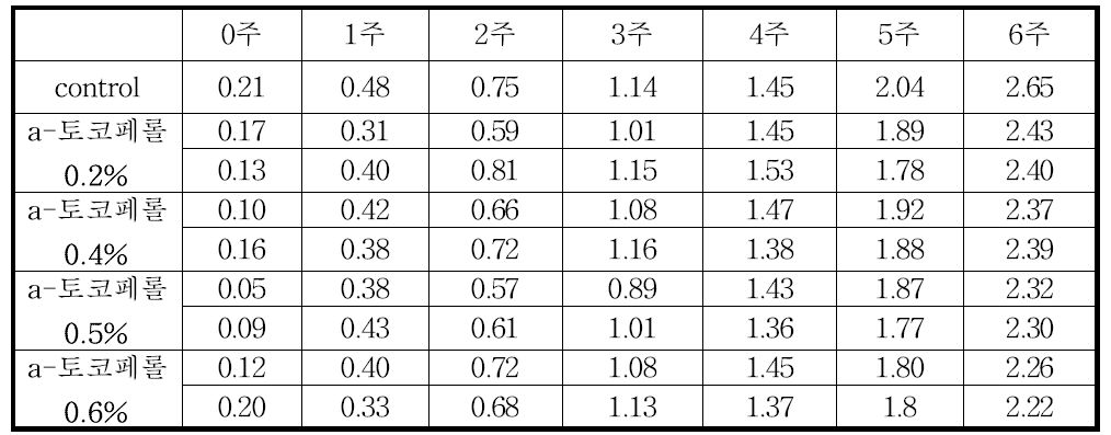 시간의 경과에 따른 산가 측정값 결과(a-토코페롤)