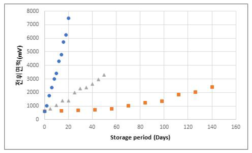 Hexanal value of fried fish cake noodle with various storage temperatures