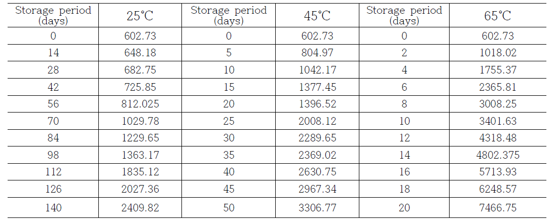 Hexanal value of fried fish cake noodle with various storage temperatures