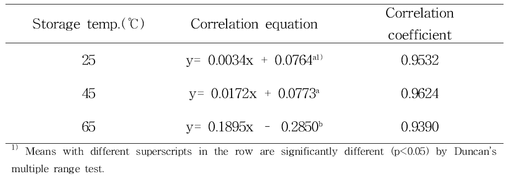 Correlation of fried noodle between acid value and storage days