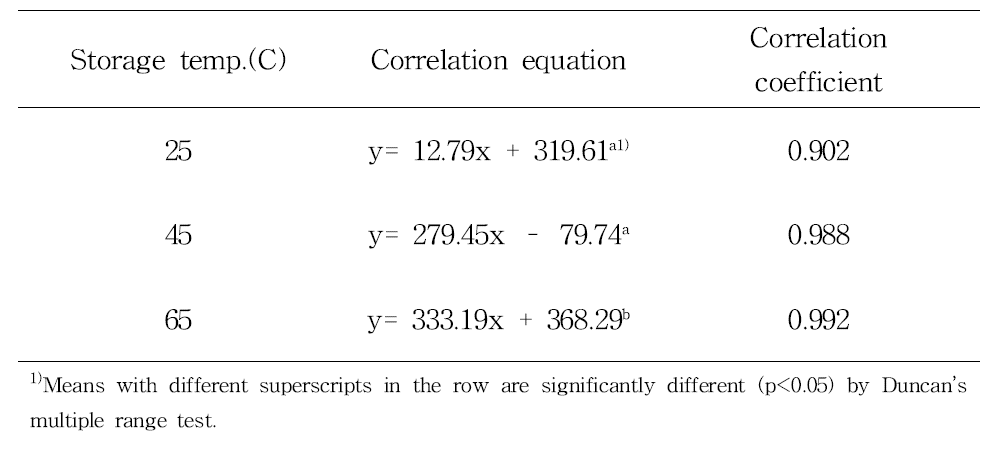 Correlation of fried noodle between hexanal value and storage days