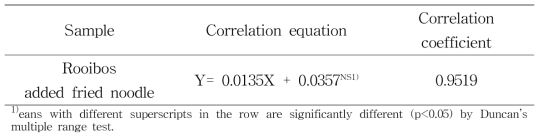 Correlation of Rooibos added fried noodle between acid value and storage days at 45℃