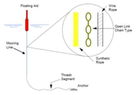 부표 Mooring System