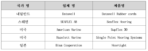 국외 탄성 계류로프 제작 업체 현황
