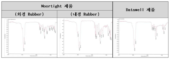 선진제품 FT-IR(Fourier Transform Infrared) 적외선 분광 분석