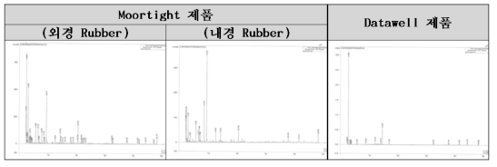 선진제품 PGC(Pyrolysis-gas chromatography) 열분해 분석