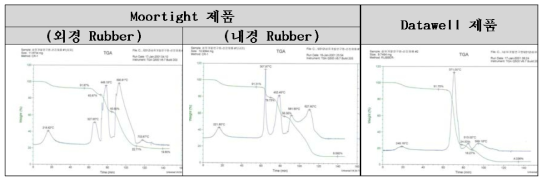 선진제품 TGA(Thermogravimetric Analysis) 열중량 분석