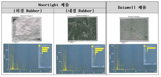 선진제품 EDX(Energy Dispersive X-ray) 정량분석