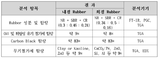 Moortight 선진제품 Rubber 분석 결과