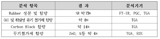 Datawell 선진제품 Rubber 분석 결과