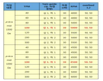p-Aramid 연사 작업조건