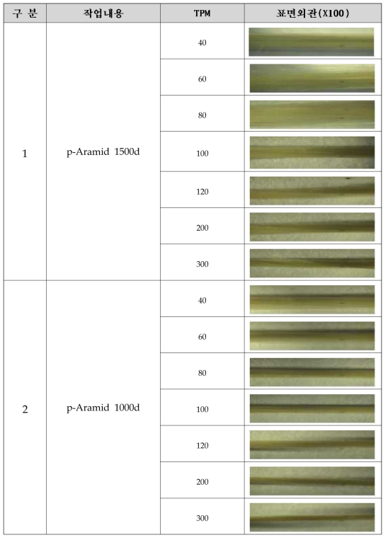 p-Aramid 연사 표면 외관 Image