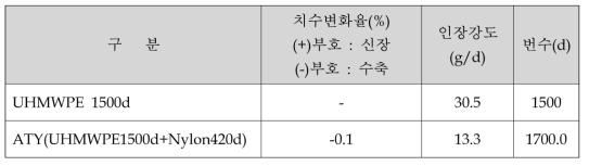 연사, 복합사 구조 및 물성분석