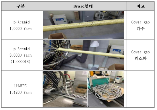 p-Aramid 1,000De, 1,000De 3합사 및 UHMWPE 1,420De 브레이딩 형상