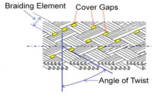 Braiding Element 및 Cover Gap