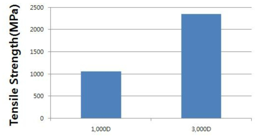 1,000D 및 3,000D(1,000D 3합사) Braid물의 인장강도