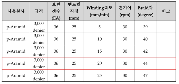 Braid각 형성을 위한 Braid조건(Winding 속도)