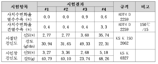 p-Aramid 미가공사 및 가공사(시료 #1~#3)과 UHMWPE 섬유(#4)의 물성