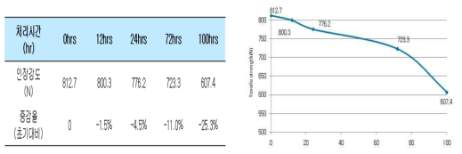 노출 시간별 인장강도 변화