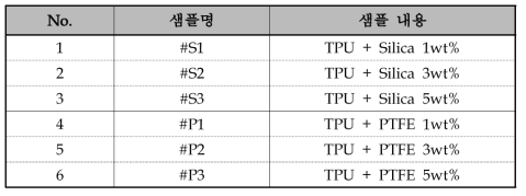 마스터 칩 샘플 별 구성 소재 및 농도