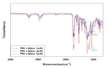 TPU + Silica M/B chip의 적외선 분광분석 그래프