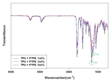 TPU + PTFE M/B chip의 적외선 분광분석 그래프