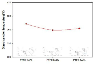 TPU + PTFE M/B chip의 유리전이온도 측정 그래프