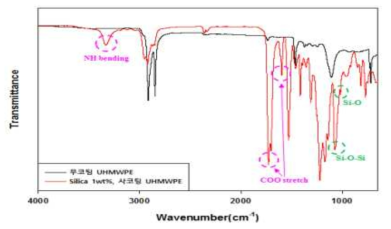 Silica 1wt% 첨가된 TPU 코팅사의 적외선 분광분석 그래프