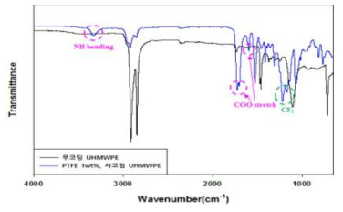 PTFE 1wt% 첨가된 TPU 코팅사의 적외선 분광분석 그래프