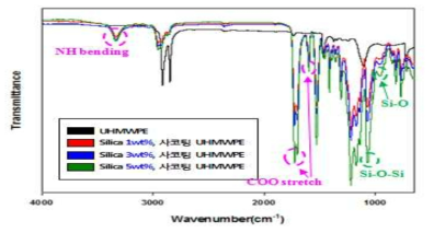 silica 1,3,5 wt% 첨가된 TPU 코팅사의 적외선 분광분석 그래프