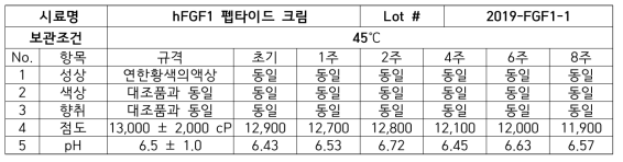 45℃ 보관 시험결과-hFGF1