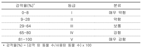 피부감작성 평가기준