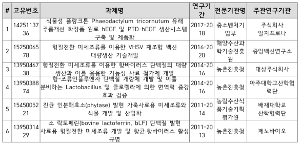 국내 기능성단백질 미세조류 관련 연구 현황