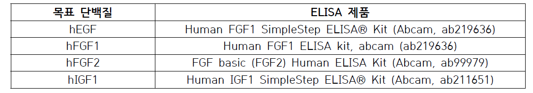 ELISA 측정에 사용한 제품군