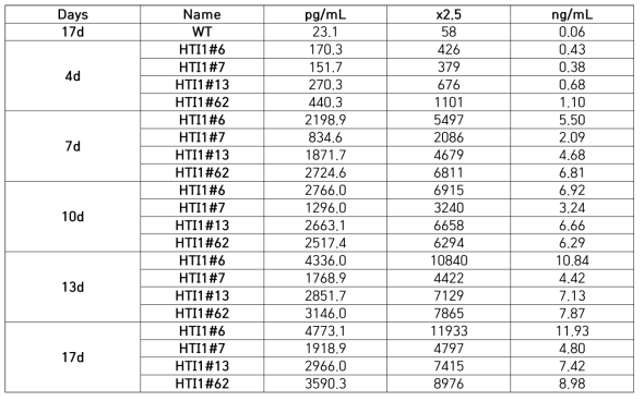 HTI1 ELISA 측정결과